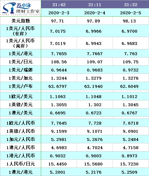 2020-02-05 汇率债券要闻