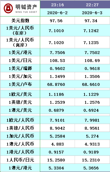 2020-06-03 汇率债券要闻